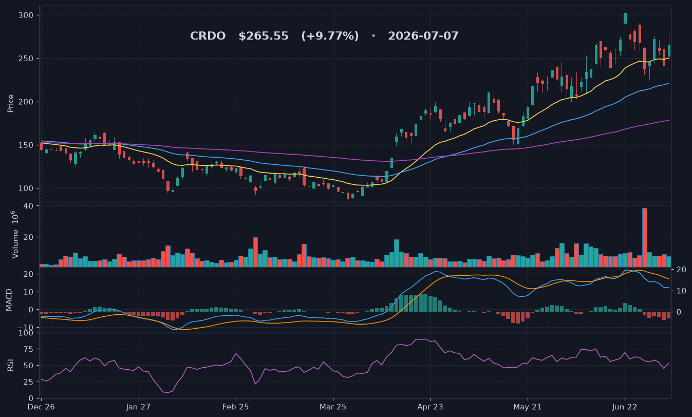CRDO chart