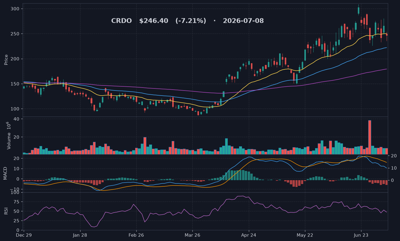 CRDO chart