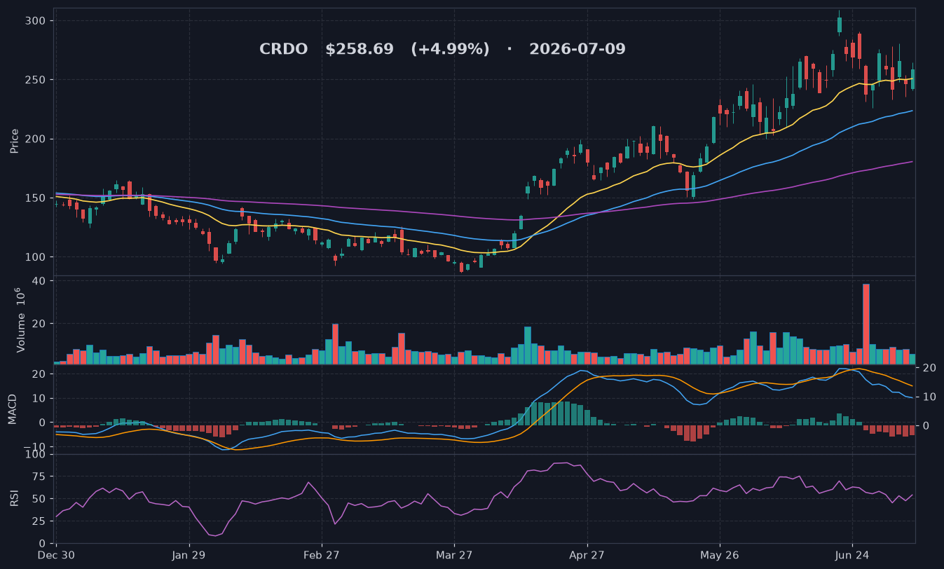 CRDO chart