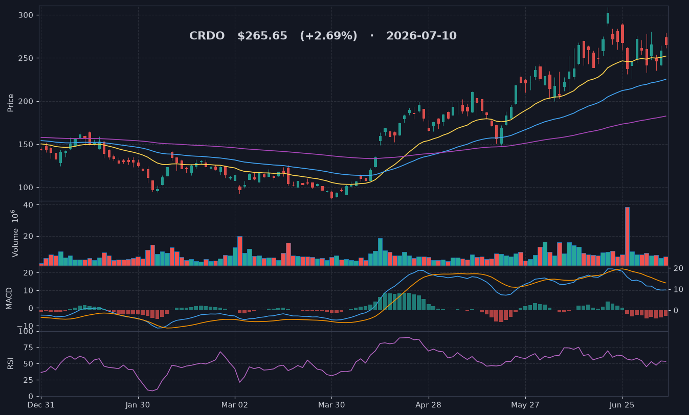CRDO chart