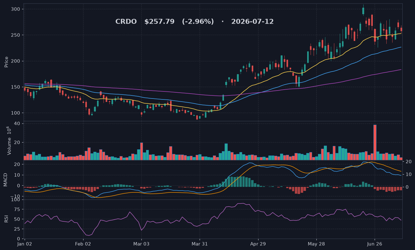 CRDO chart