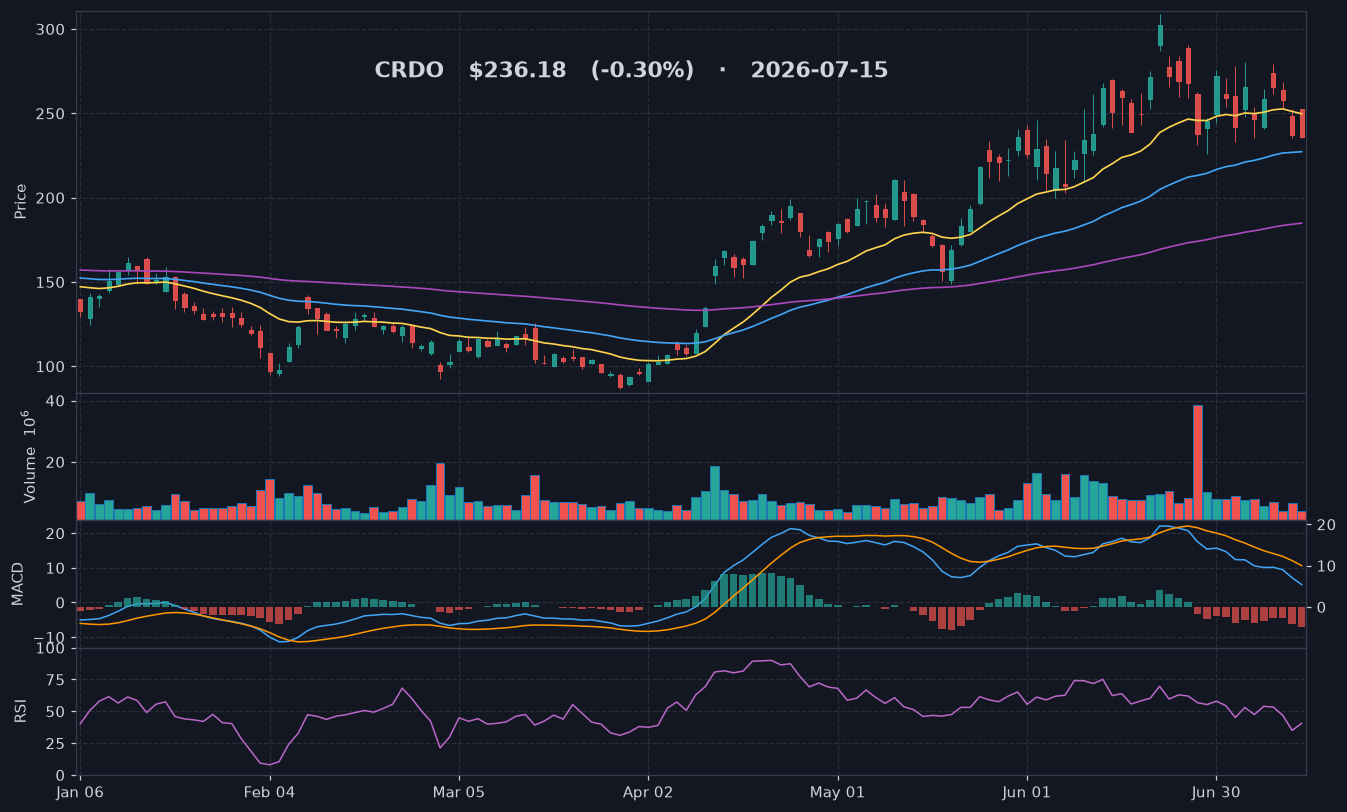 CRDO chart