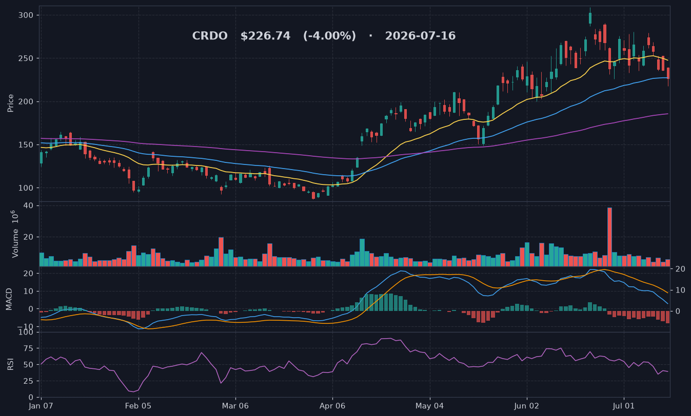 CRDO chart