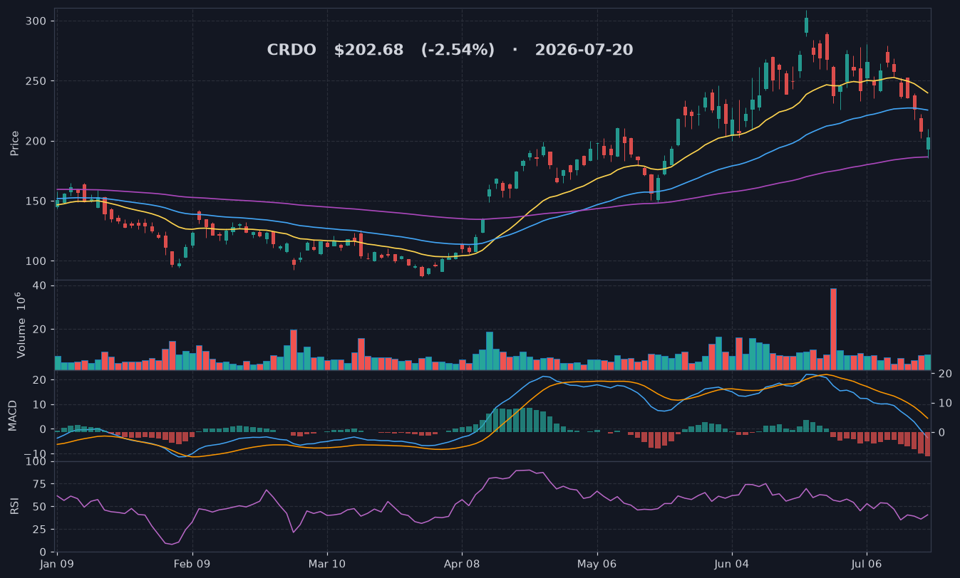 CRDO chart
