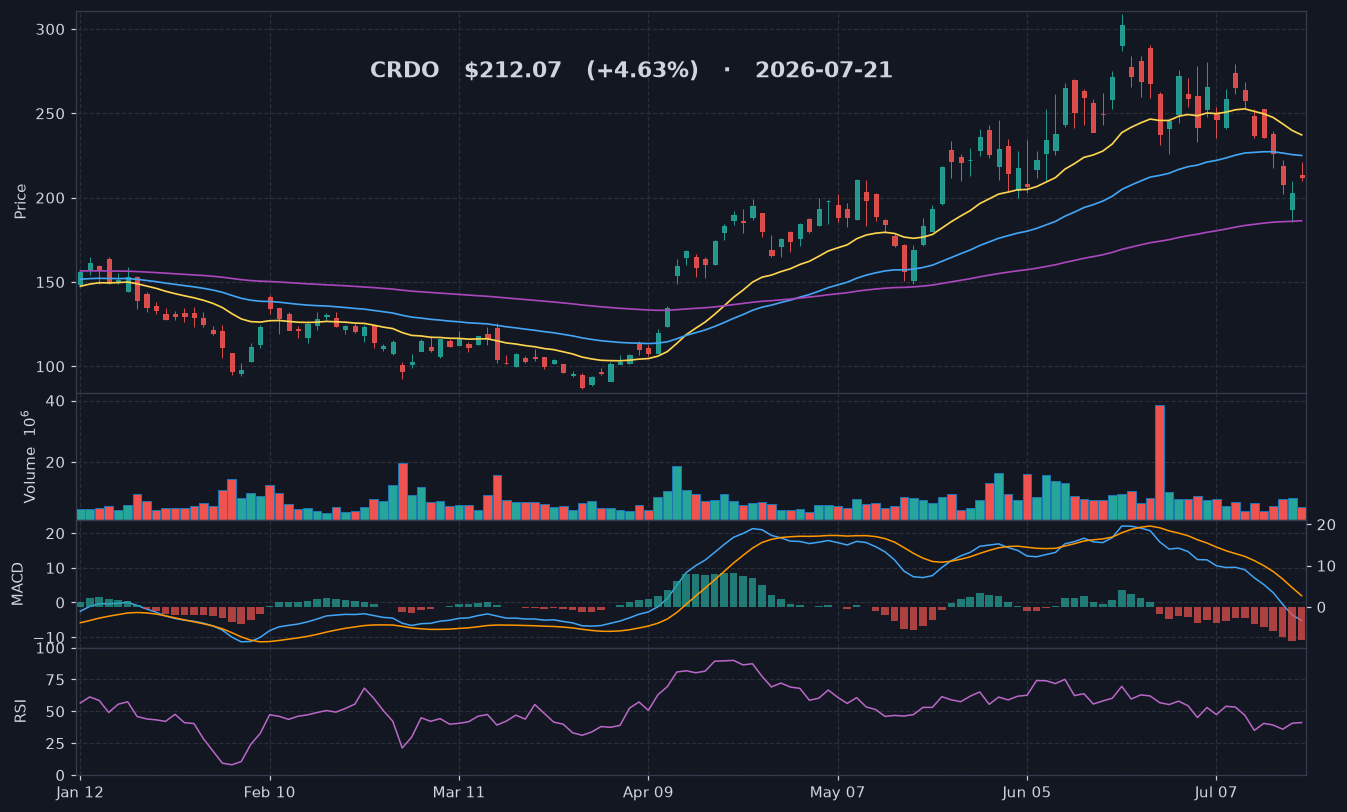 CRDO chart