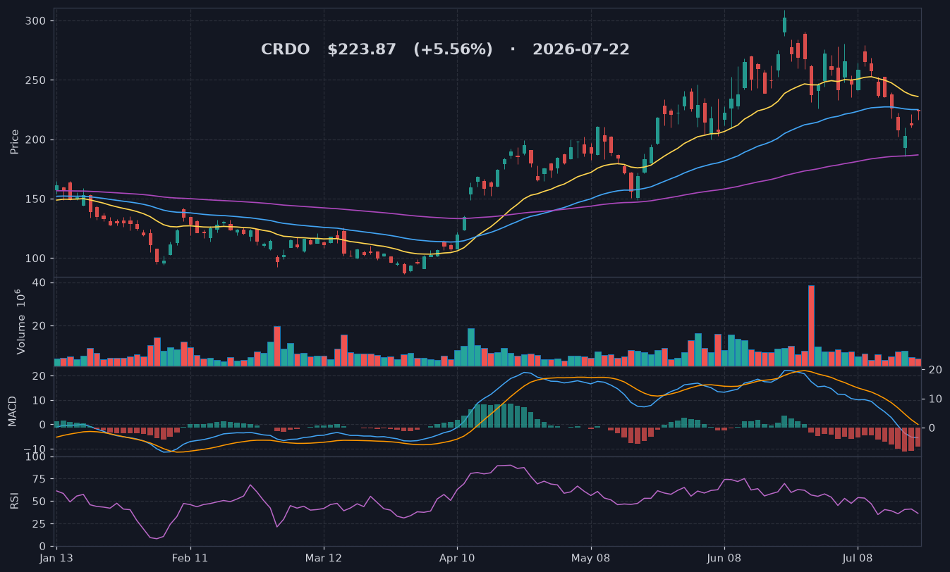CRDO chart