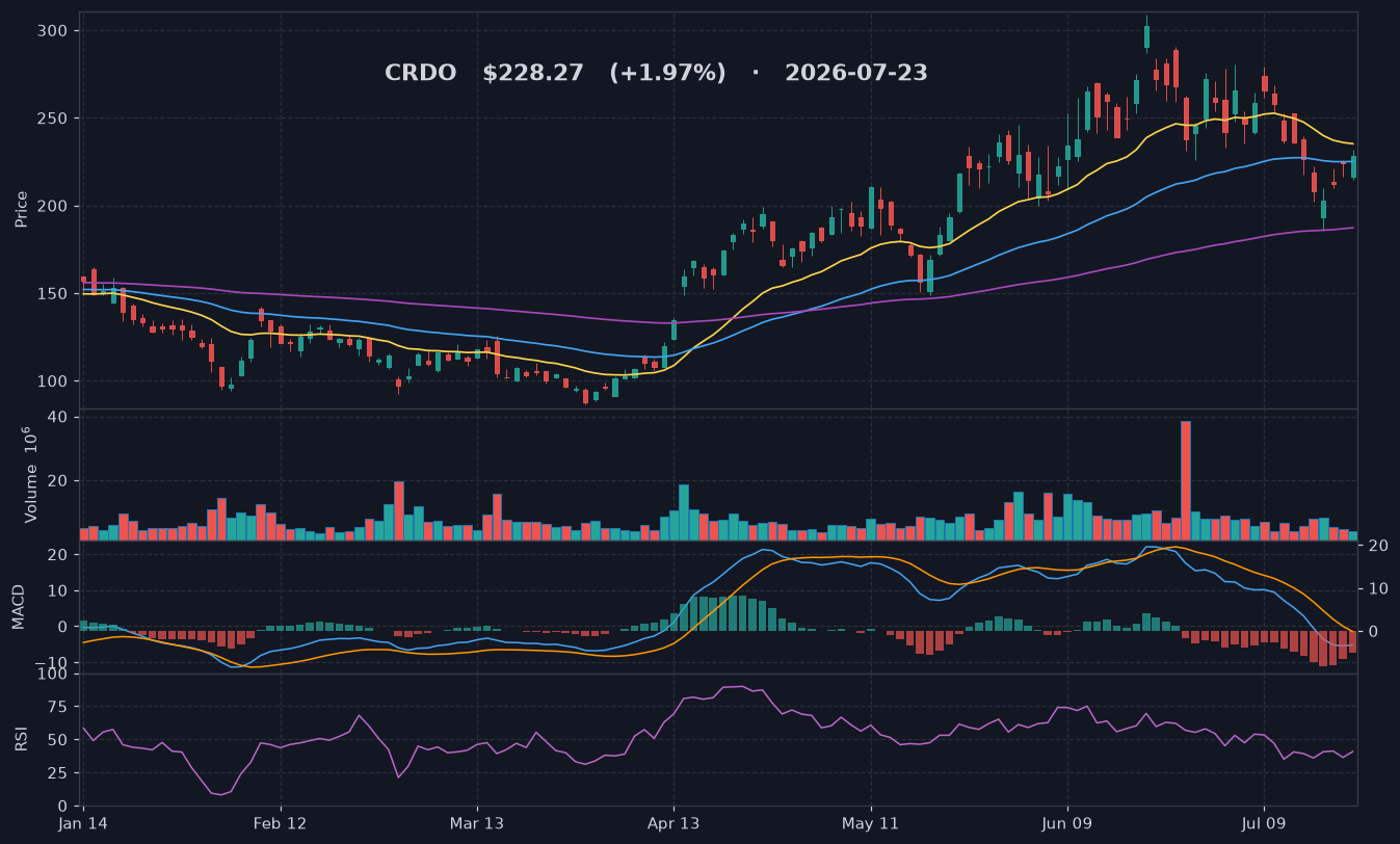 CRDO chart