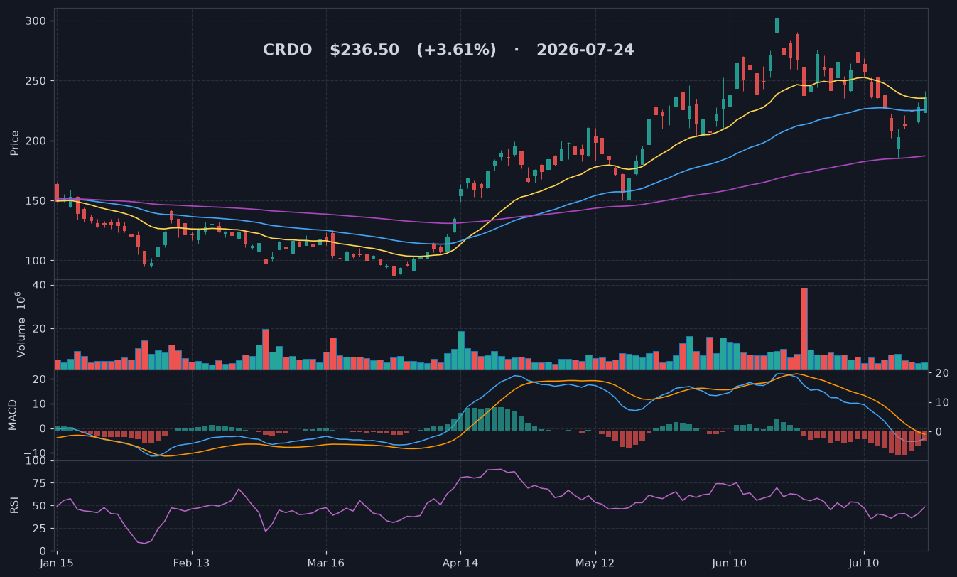 CRDO chart