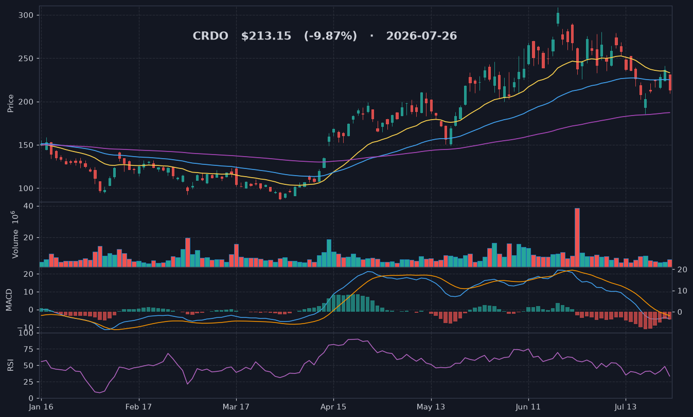 CRDO chart