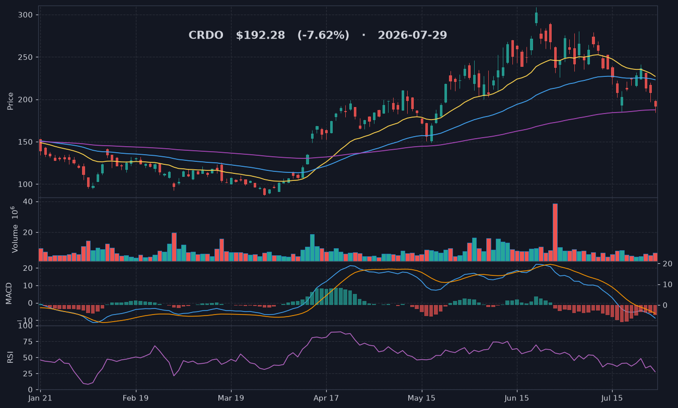 CRDO chart