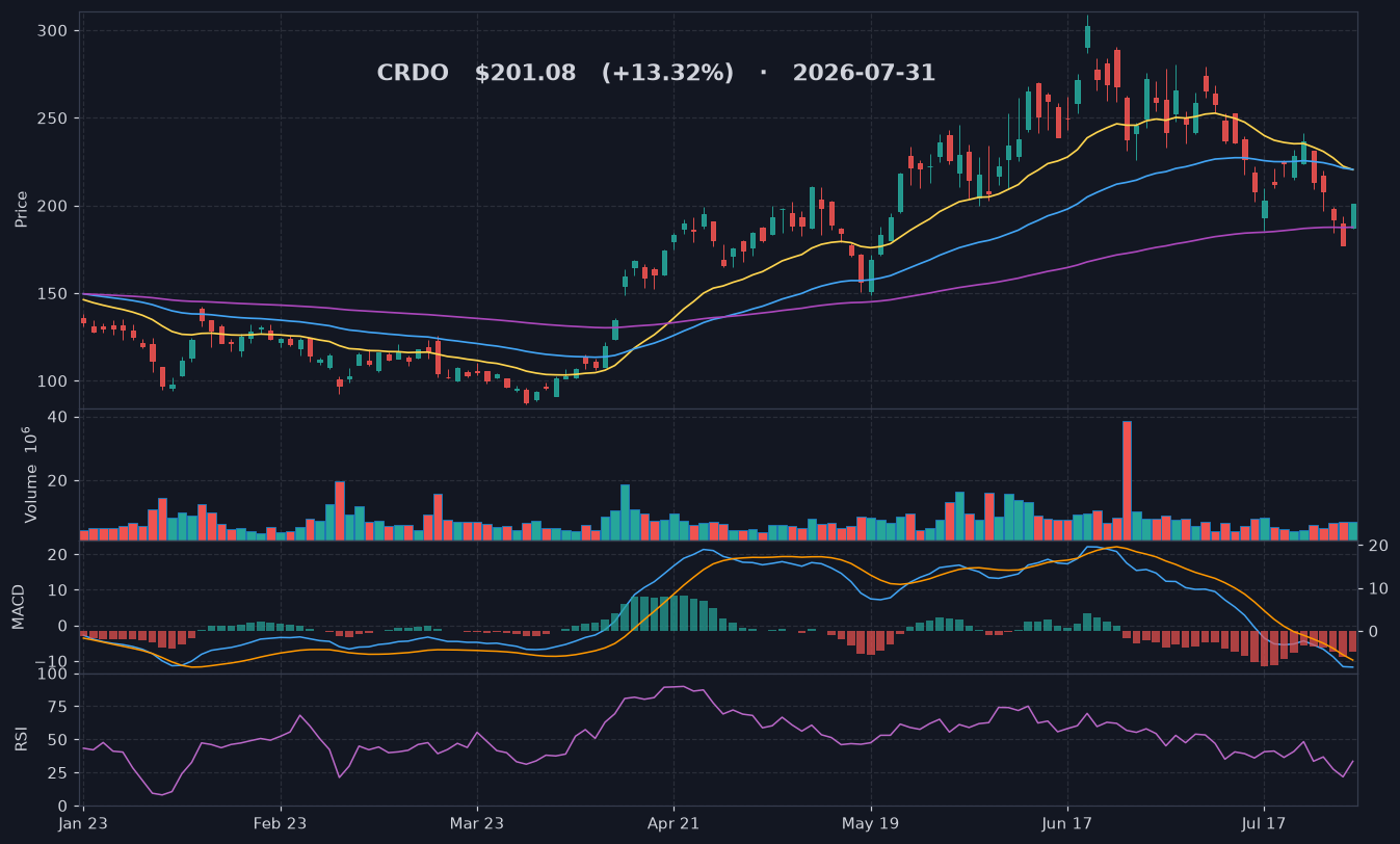 CRDO chart