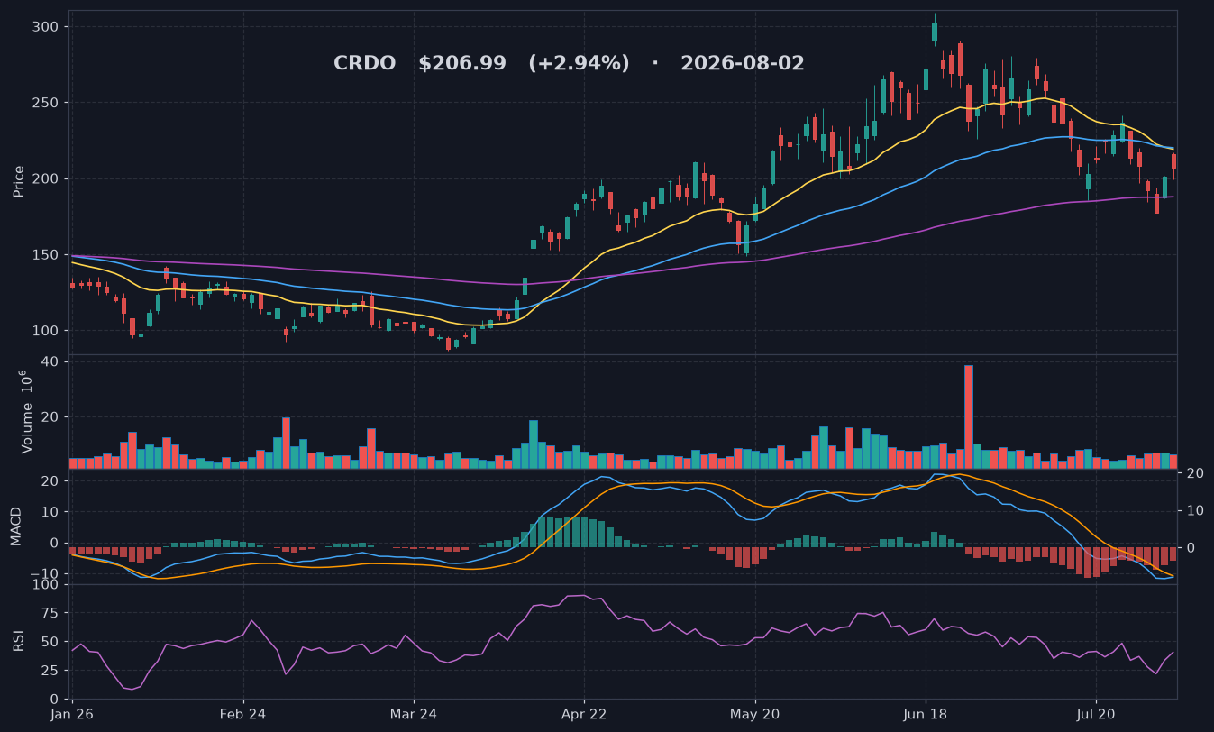 CRDO chart