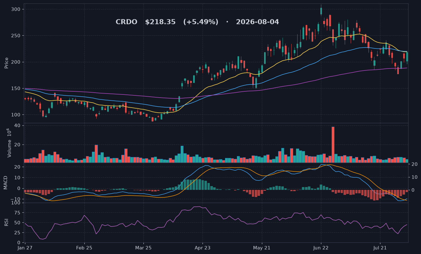 CRDO chart