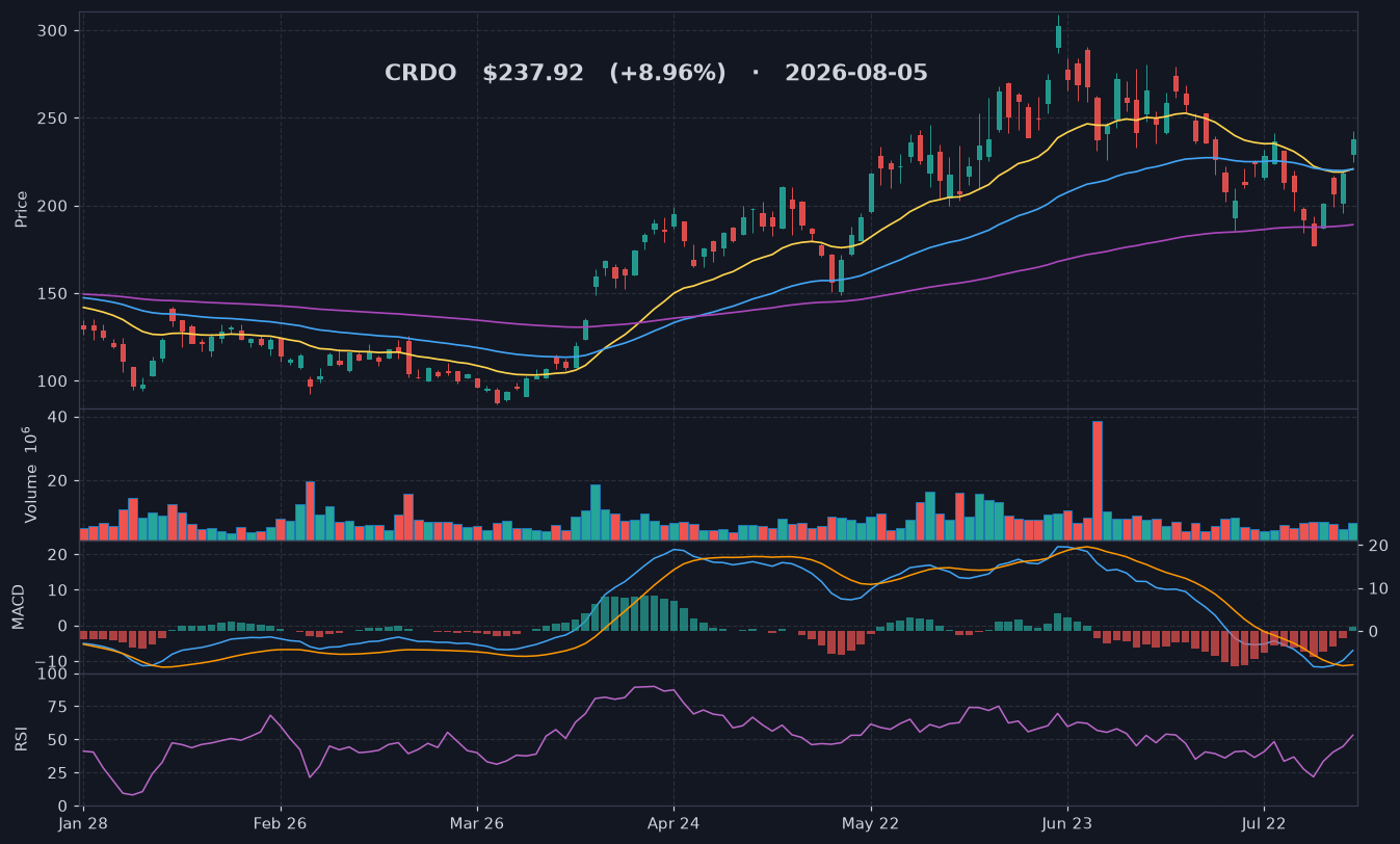 CRDO chart
