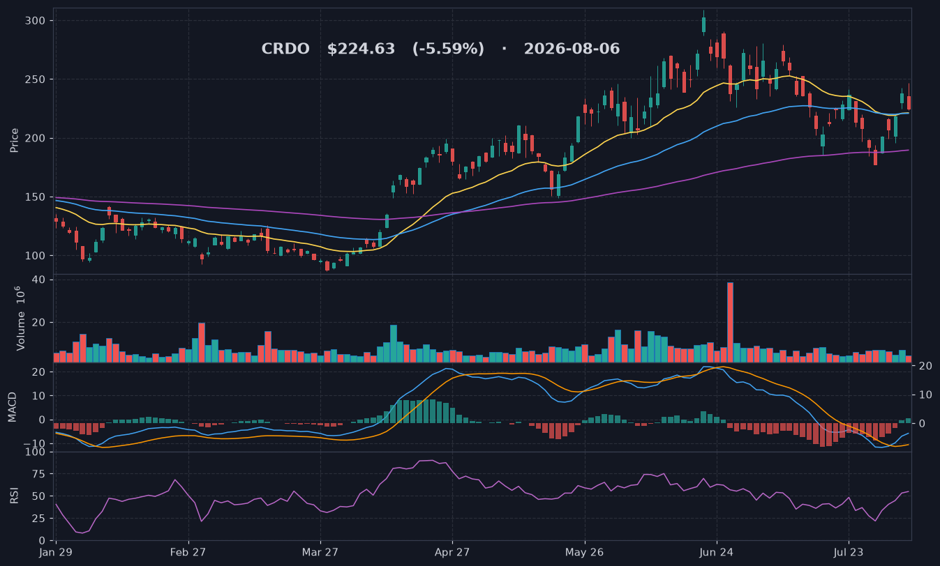 CRDO chart