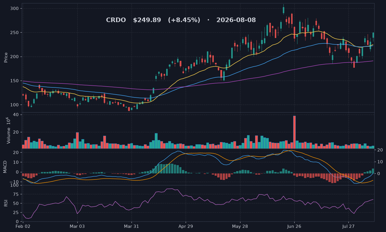 CRDO chart