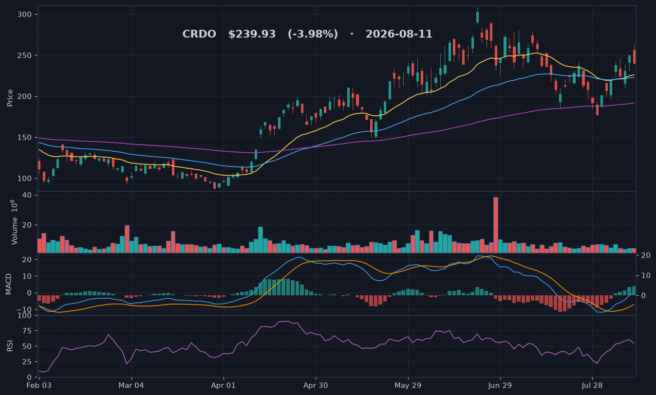 CRDO chart