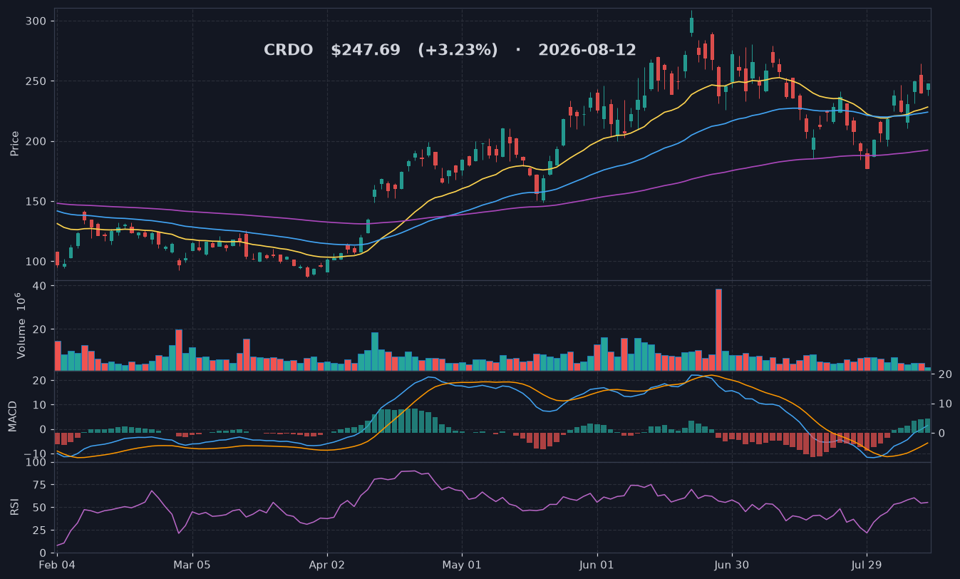 CRDO chart