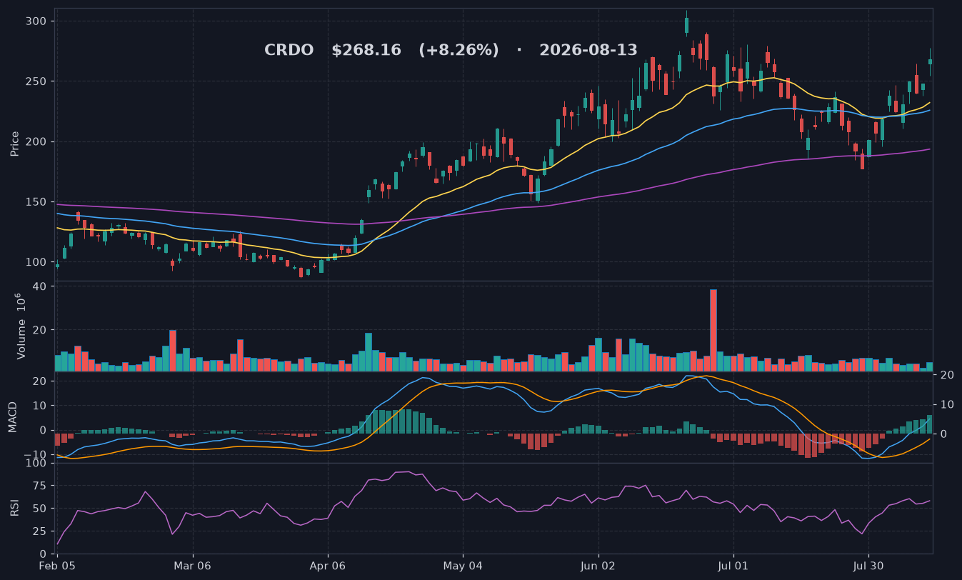 CRDO chart
