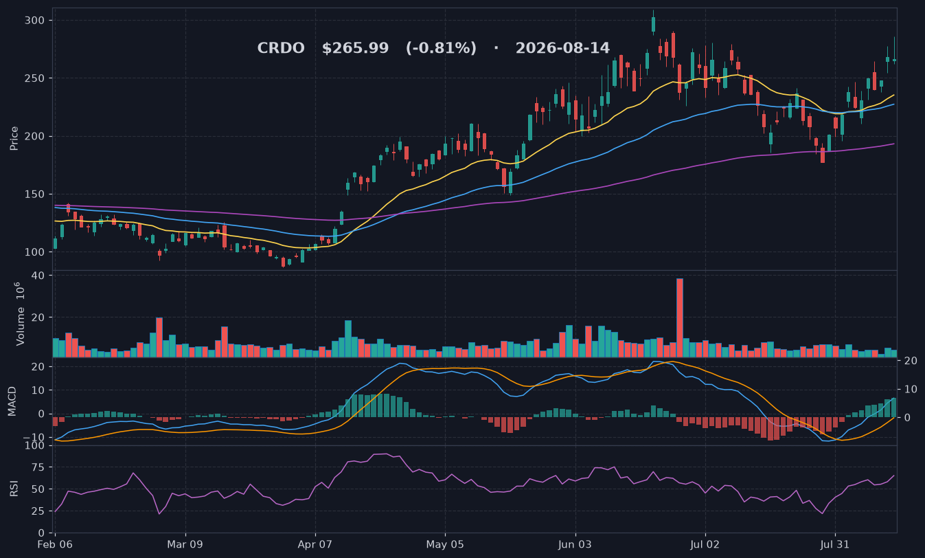 CRDO chart
