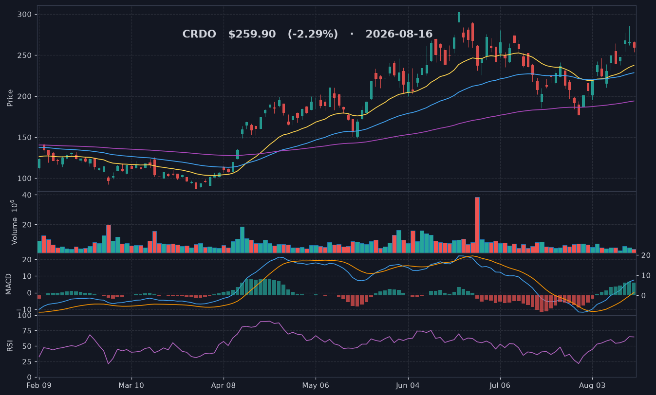CRDO chart