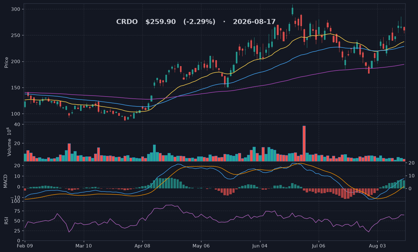 CRDO chart