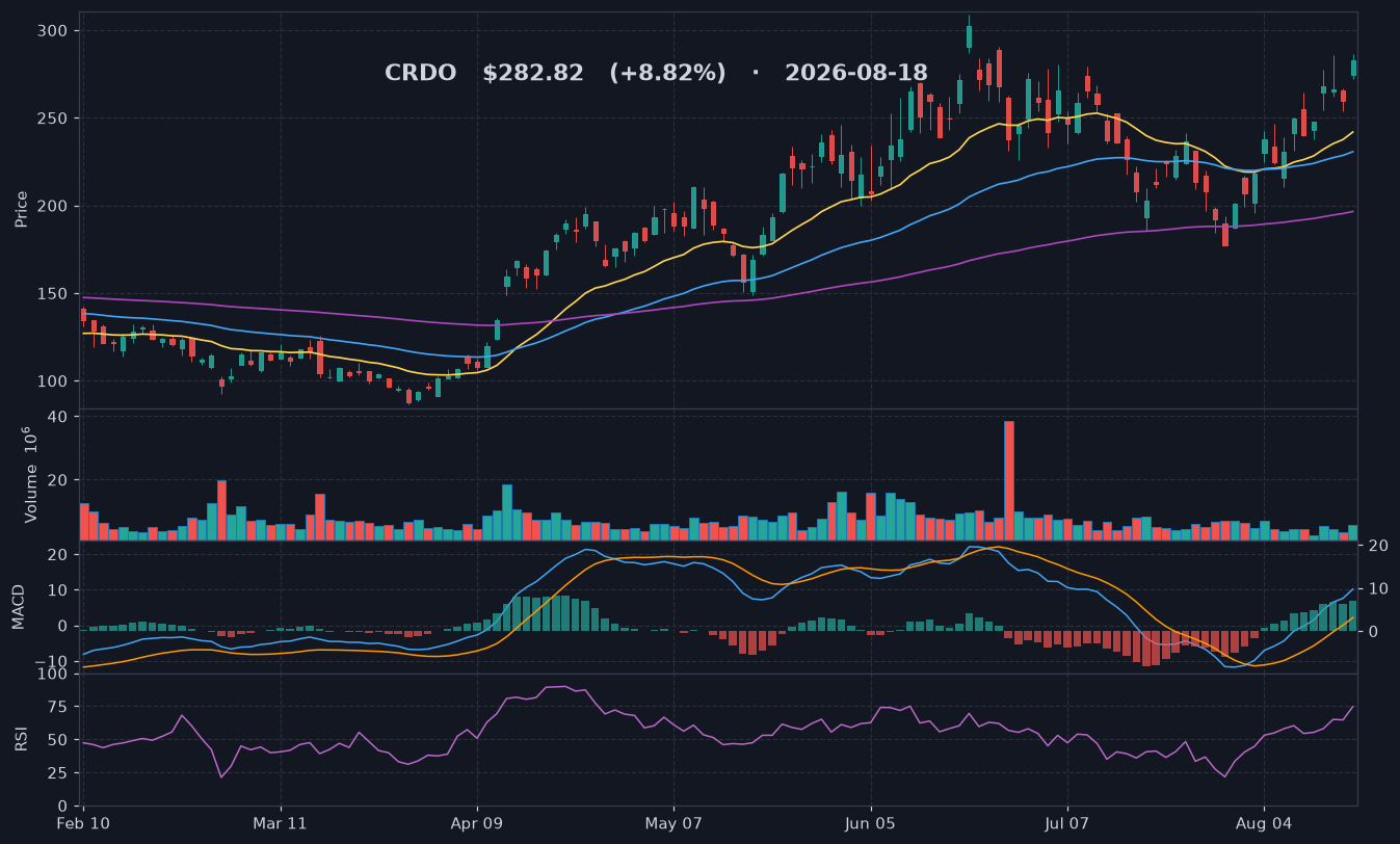 CRDO chart