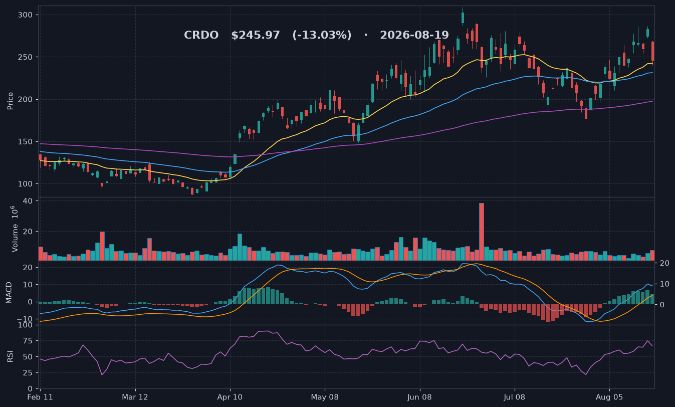 CRDO chart