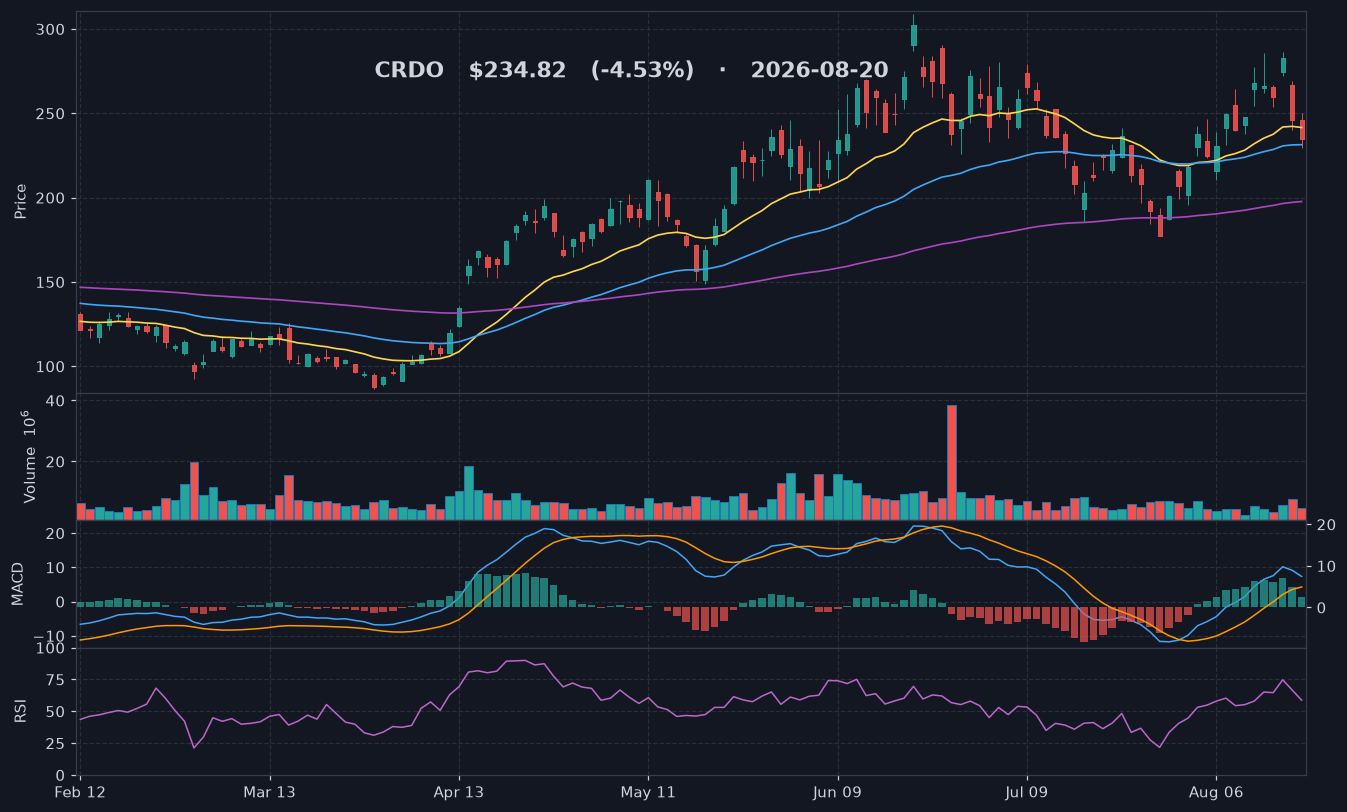 CRDO chart