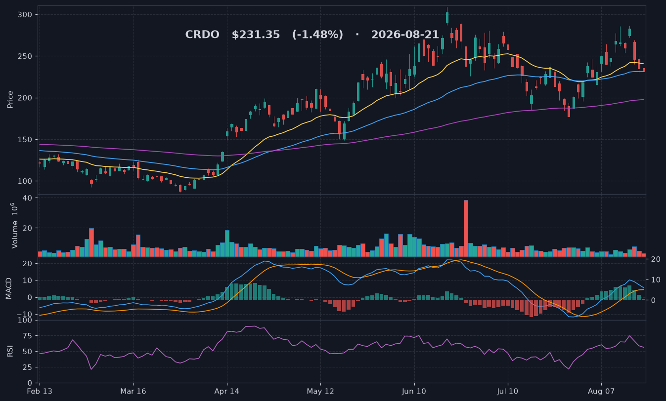CRDO chart