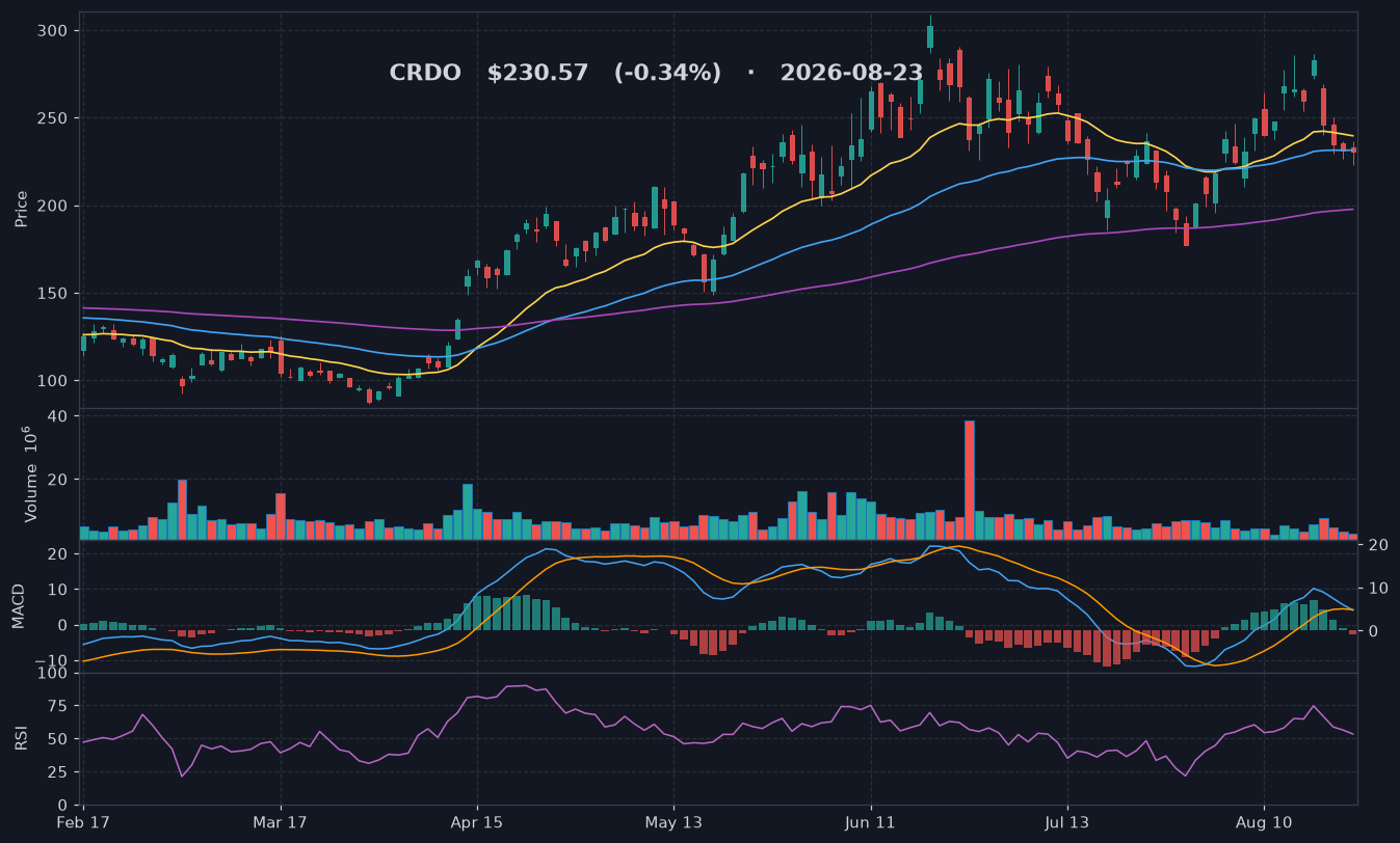 CRDO chart