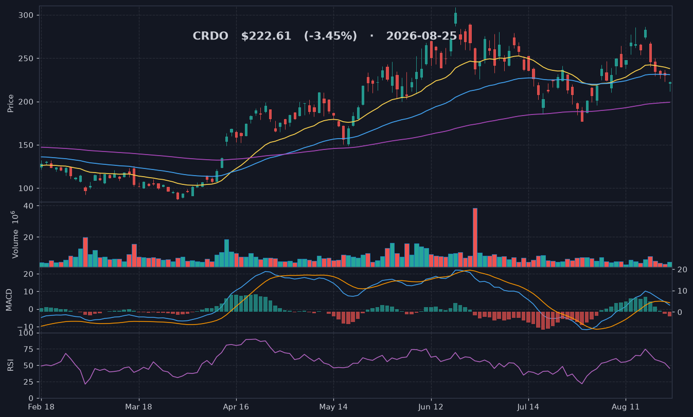 CRDO chart