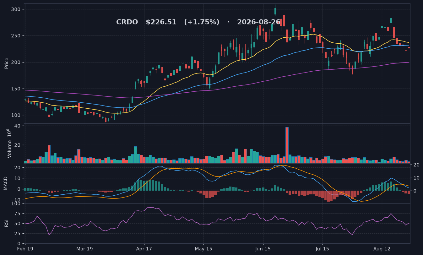 CRDO chart