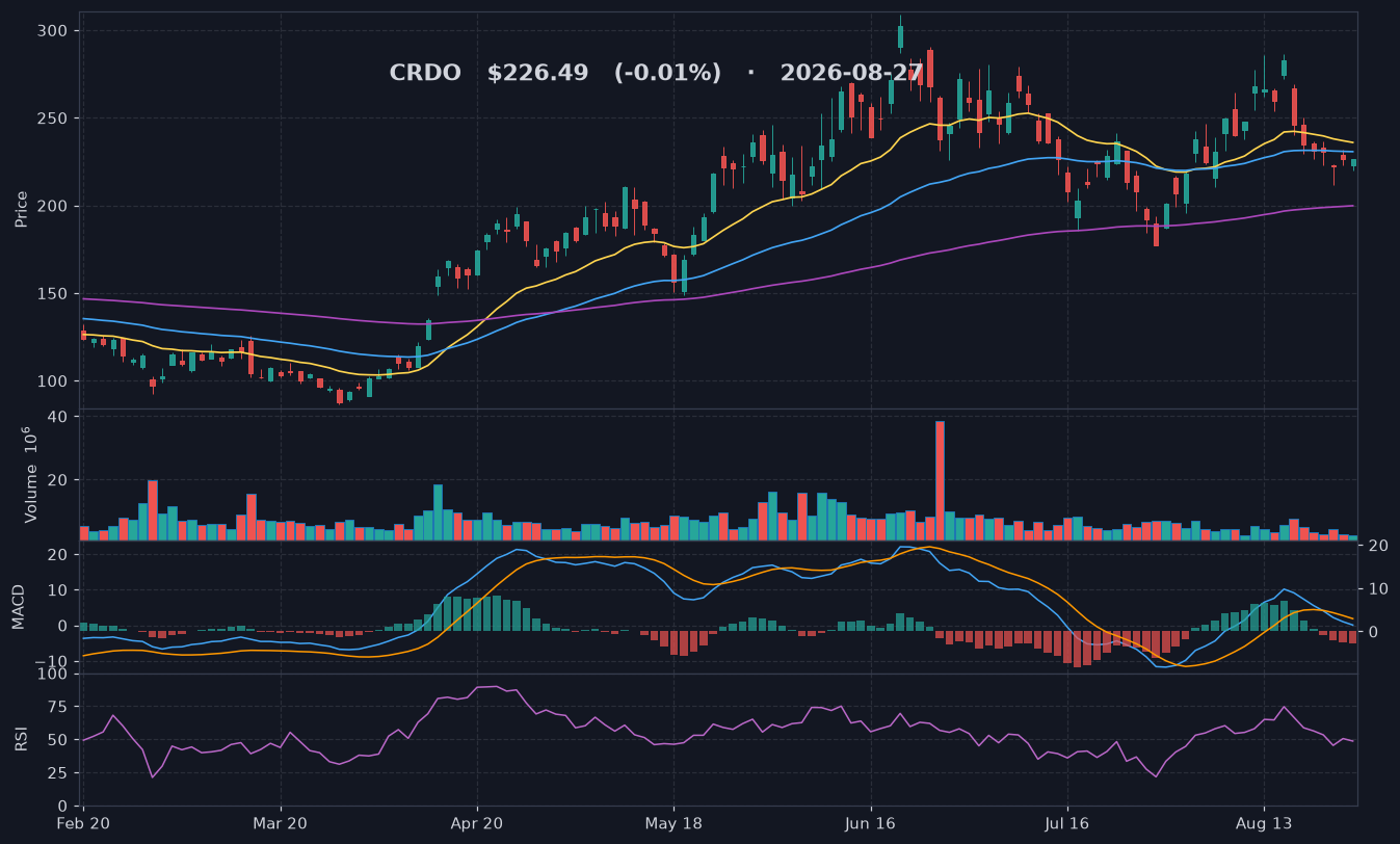 CRDO chart