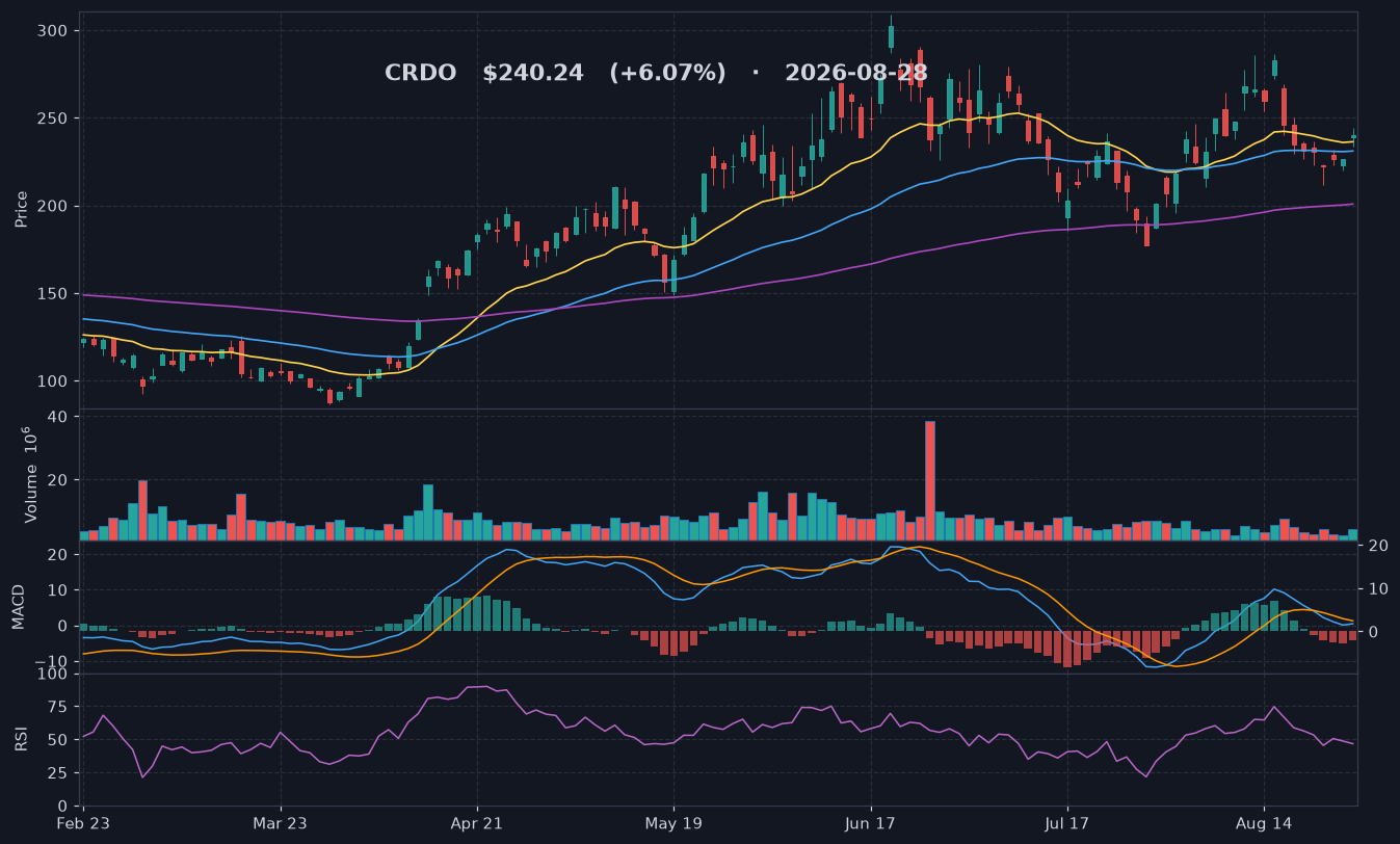 CRDO chart