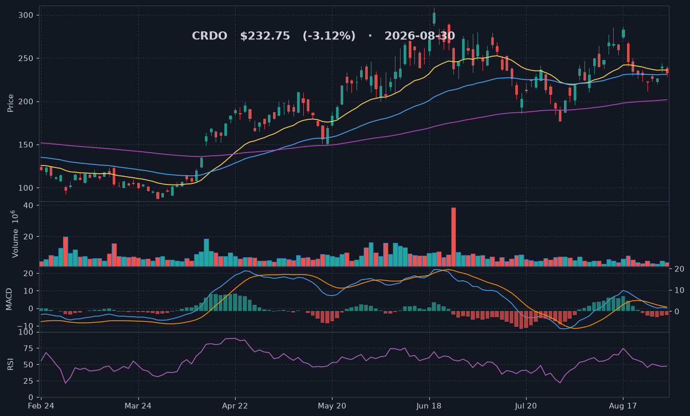 CRDO chart