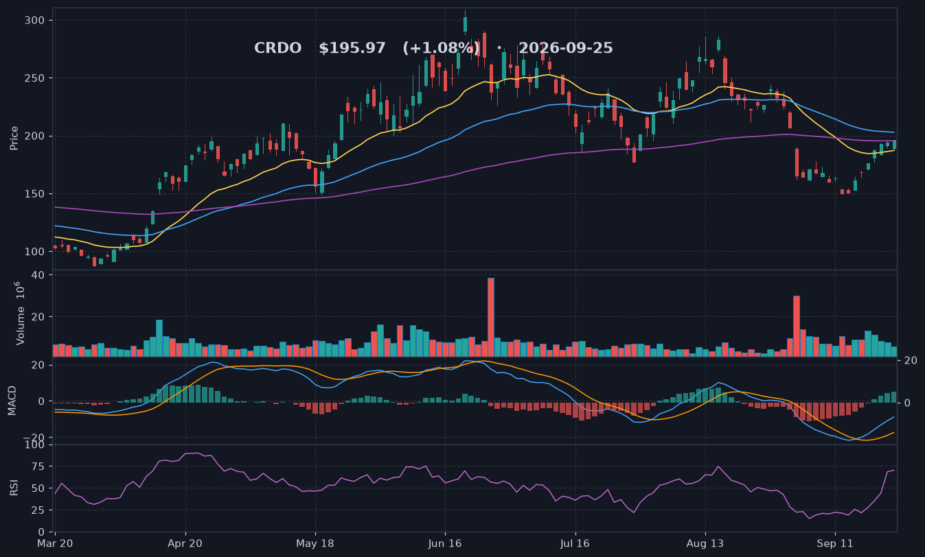CRDO chart