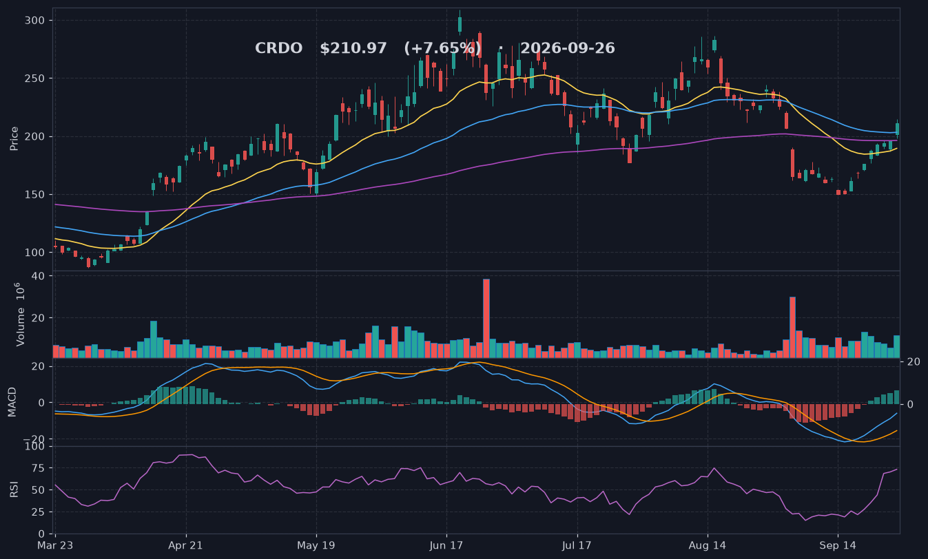 CRDO chart