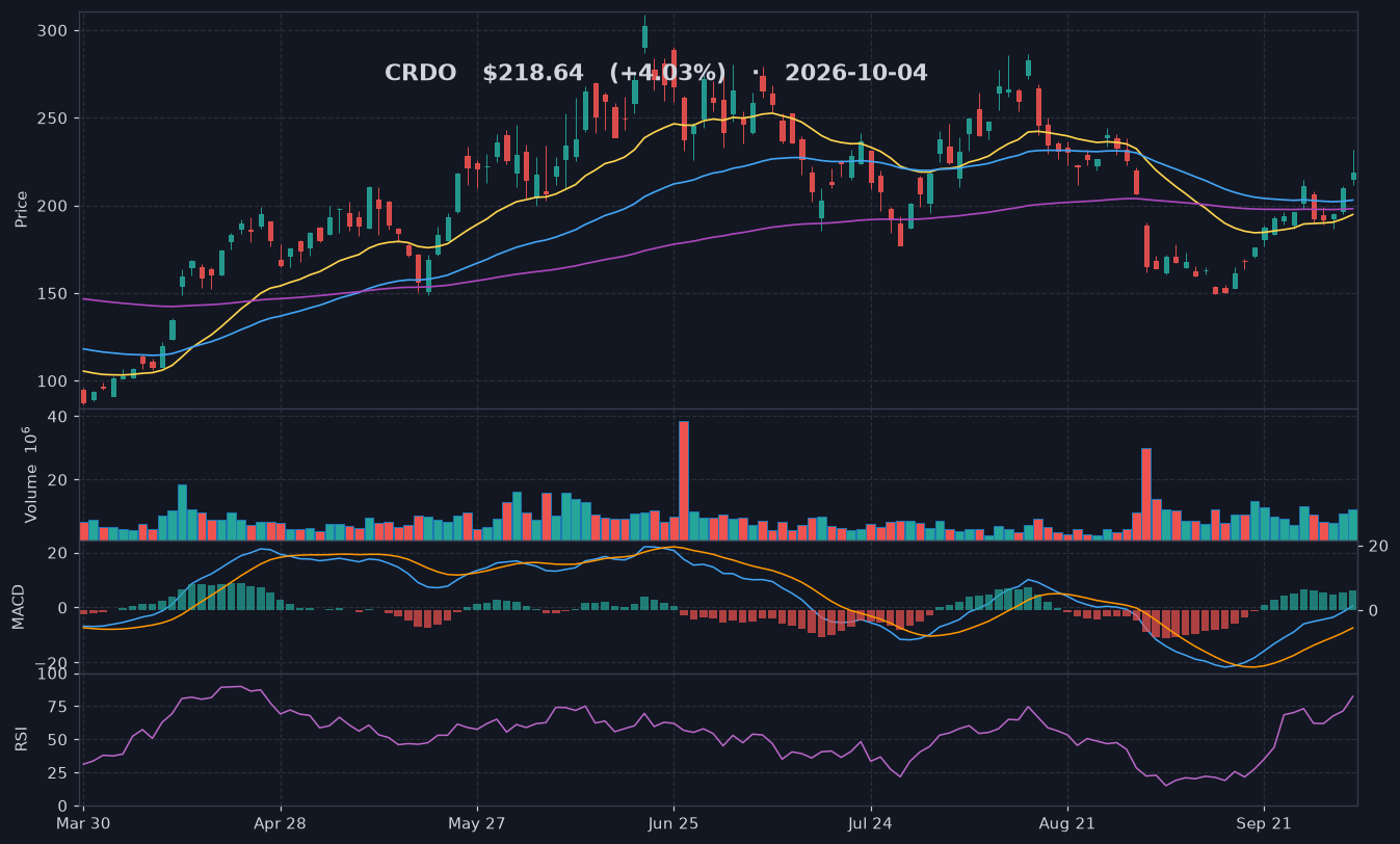 CRDO chart