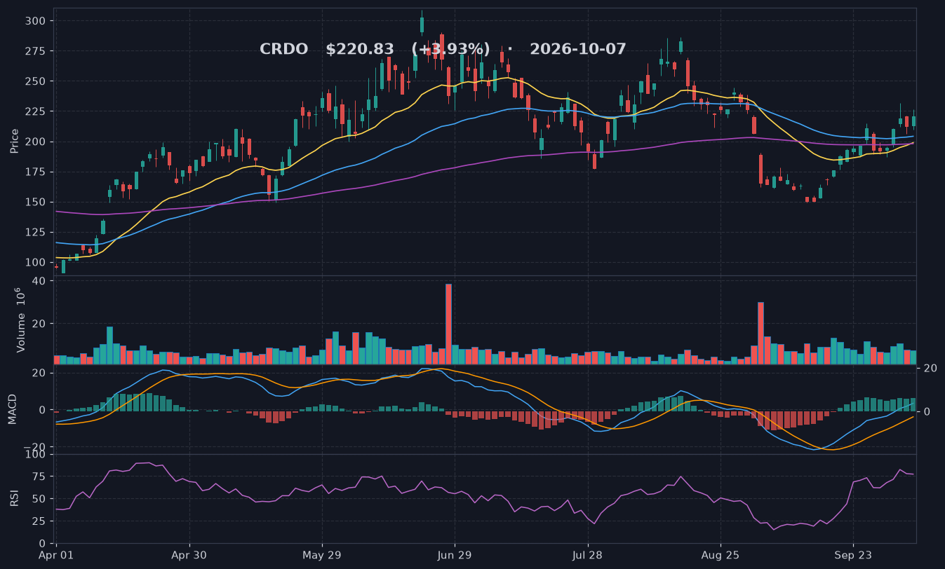 CRDO chart
