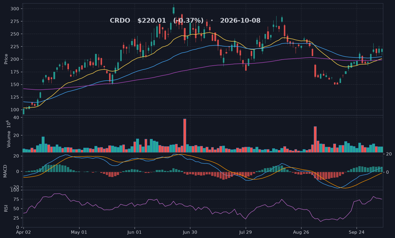 CRDO chart