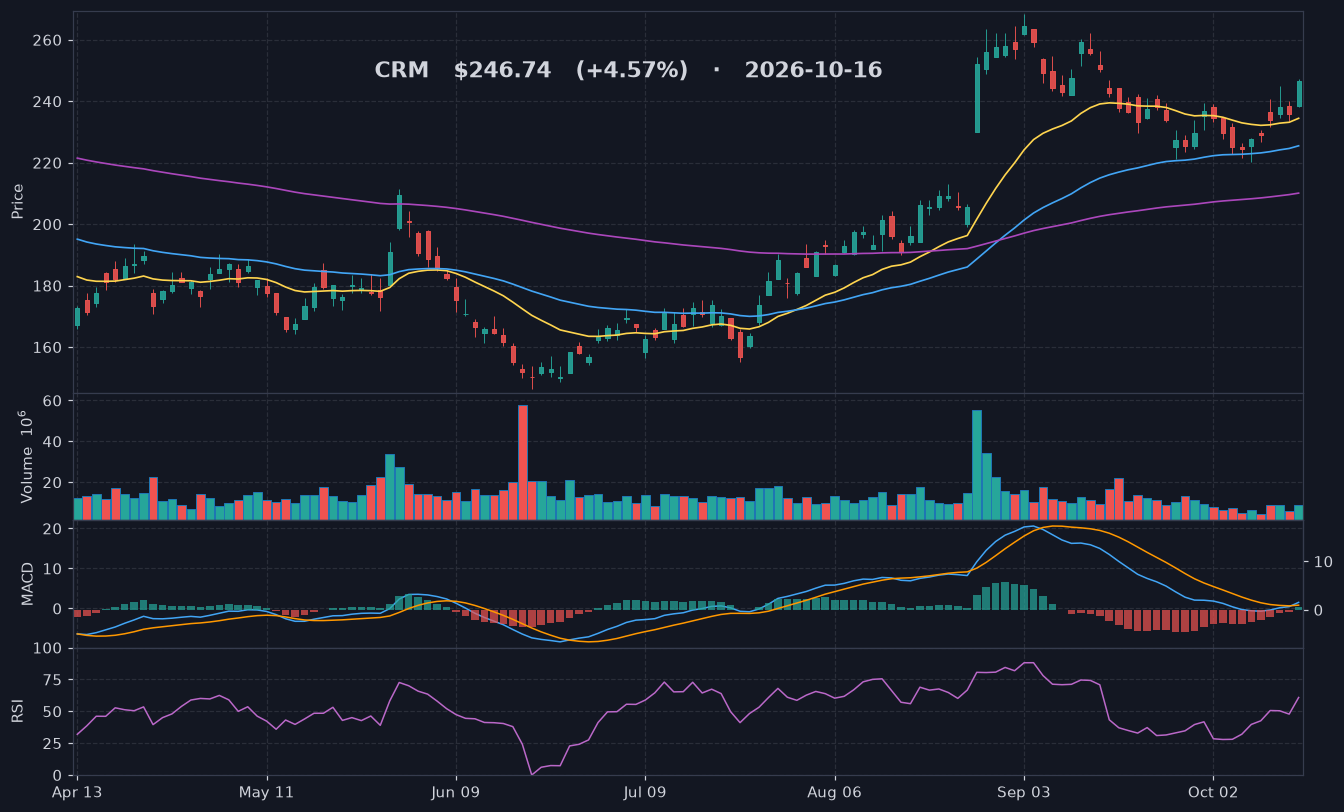 CRM chart