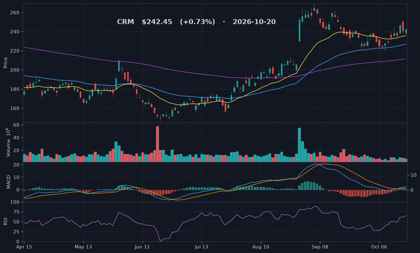 CRM chart