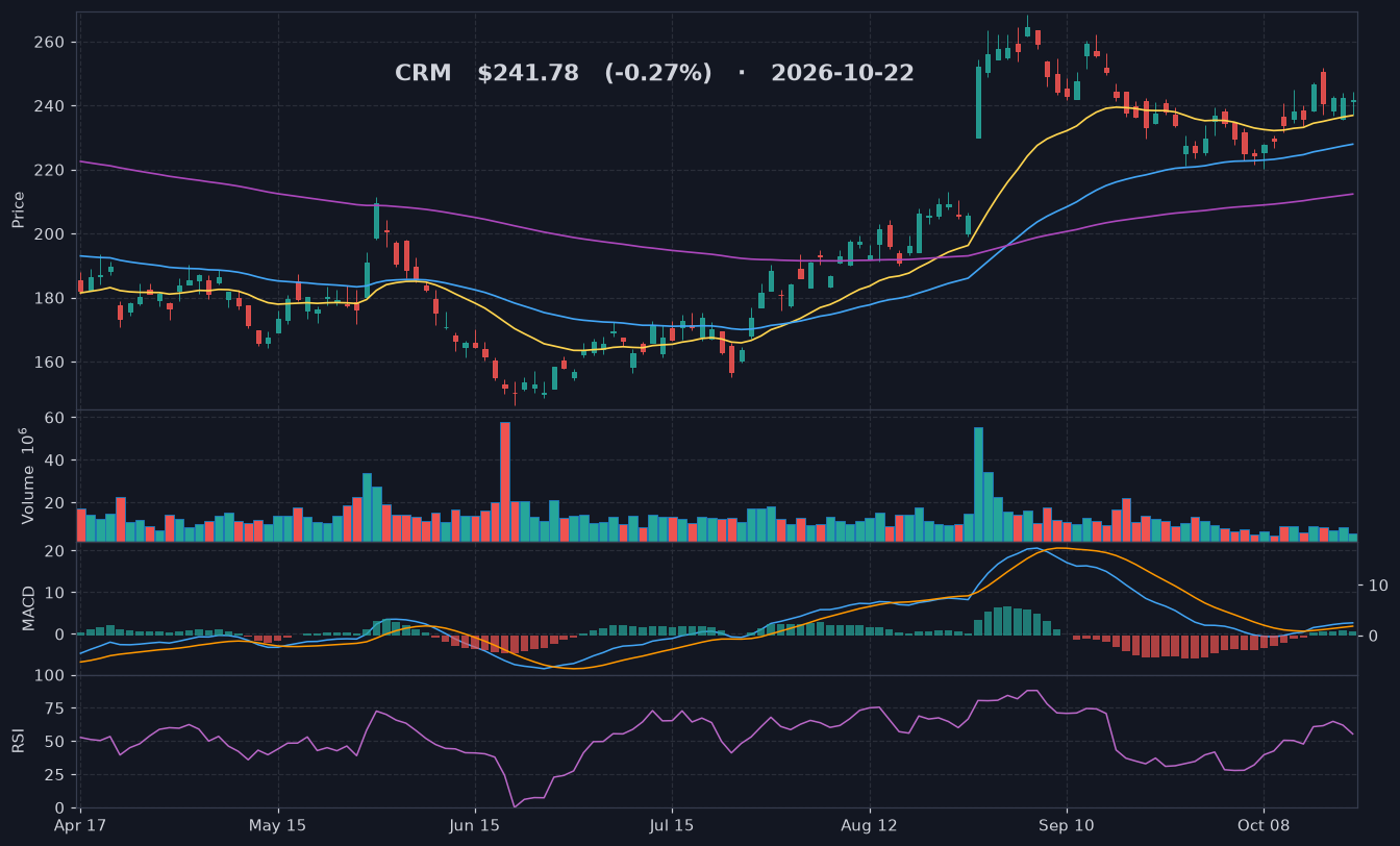 CRM chart