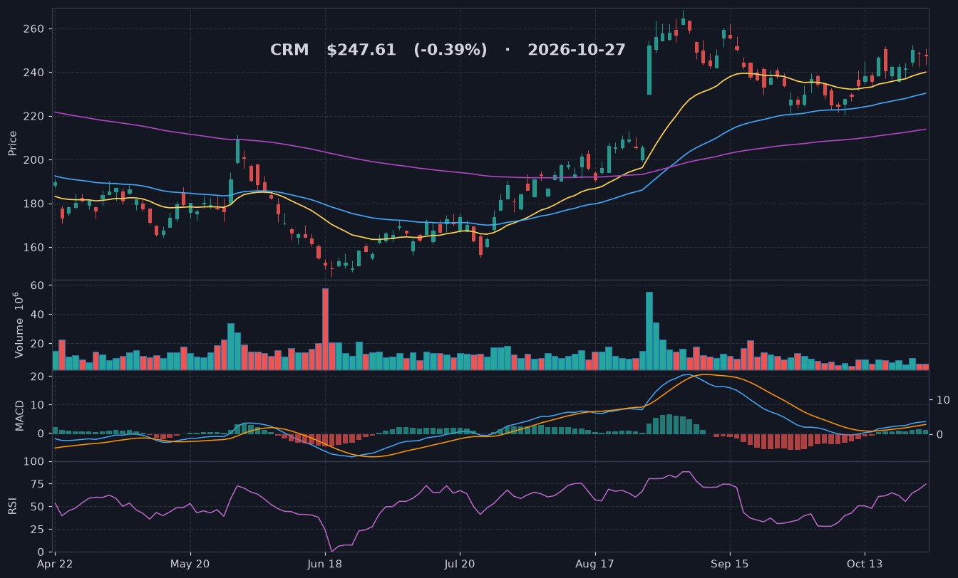 CRM chart