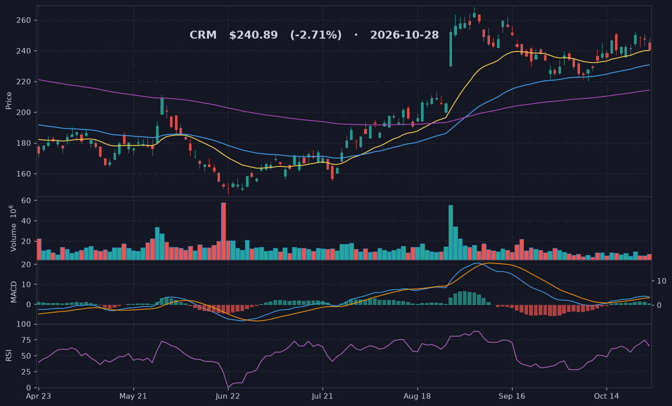 CRM chart