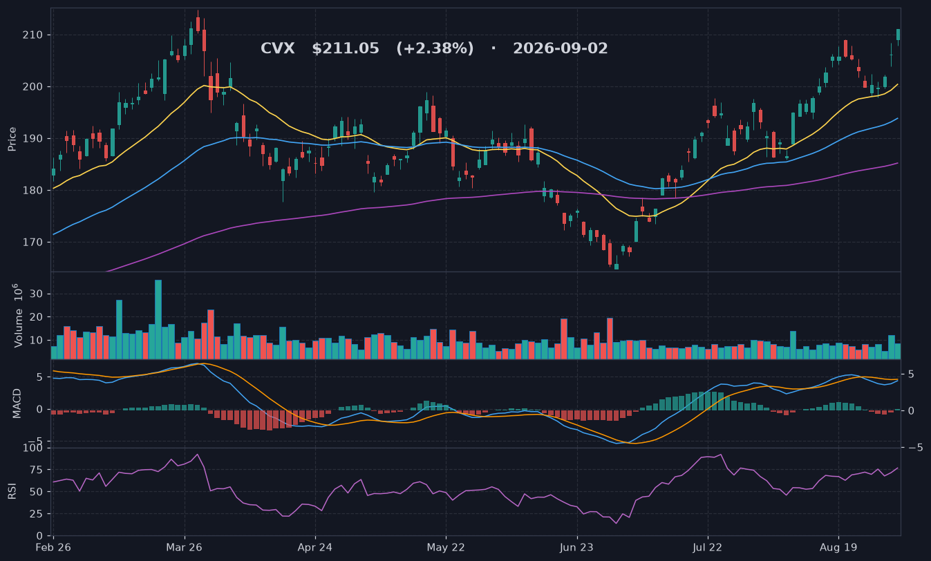 CVX chart