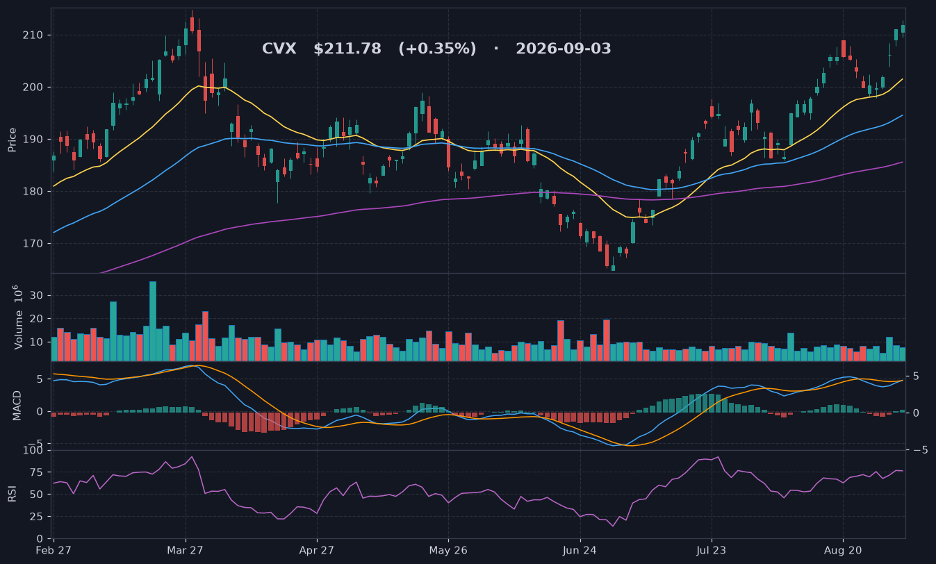 CVX chart