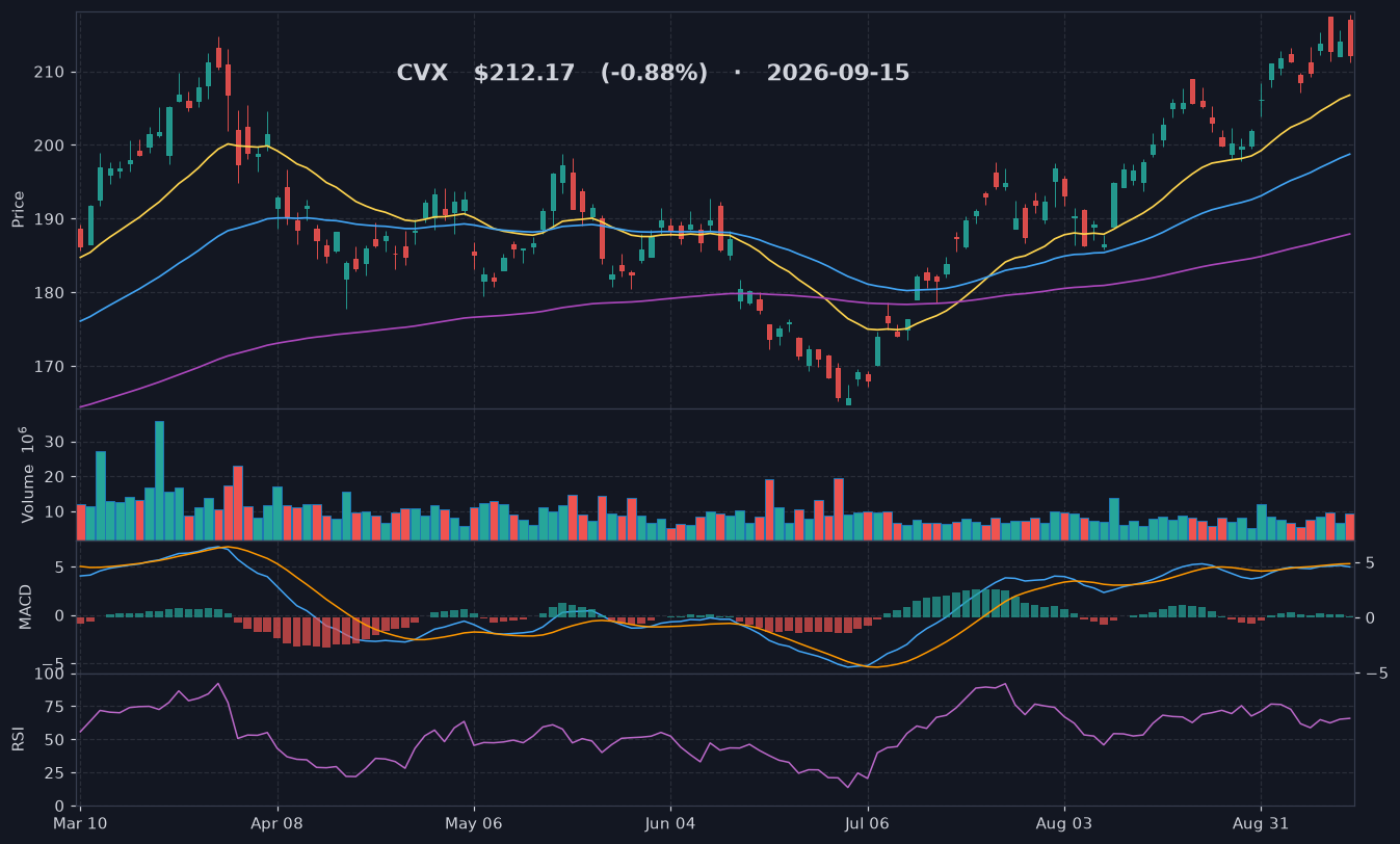 CVX chart