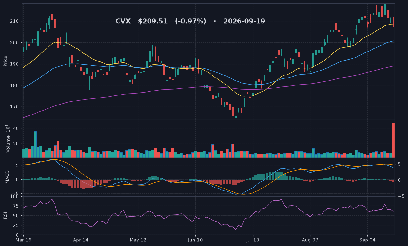 CVX chart